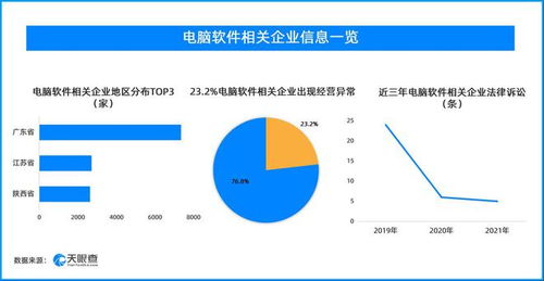 天眼查315數據揭示電腦軟件行業亂象 近3.3萬家企業，超5.6%曾涉法律訴訟